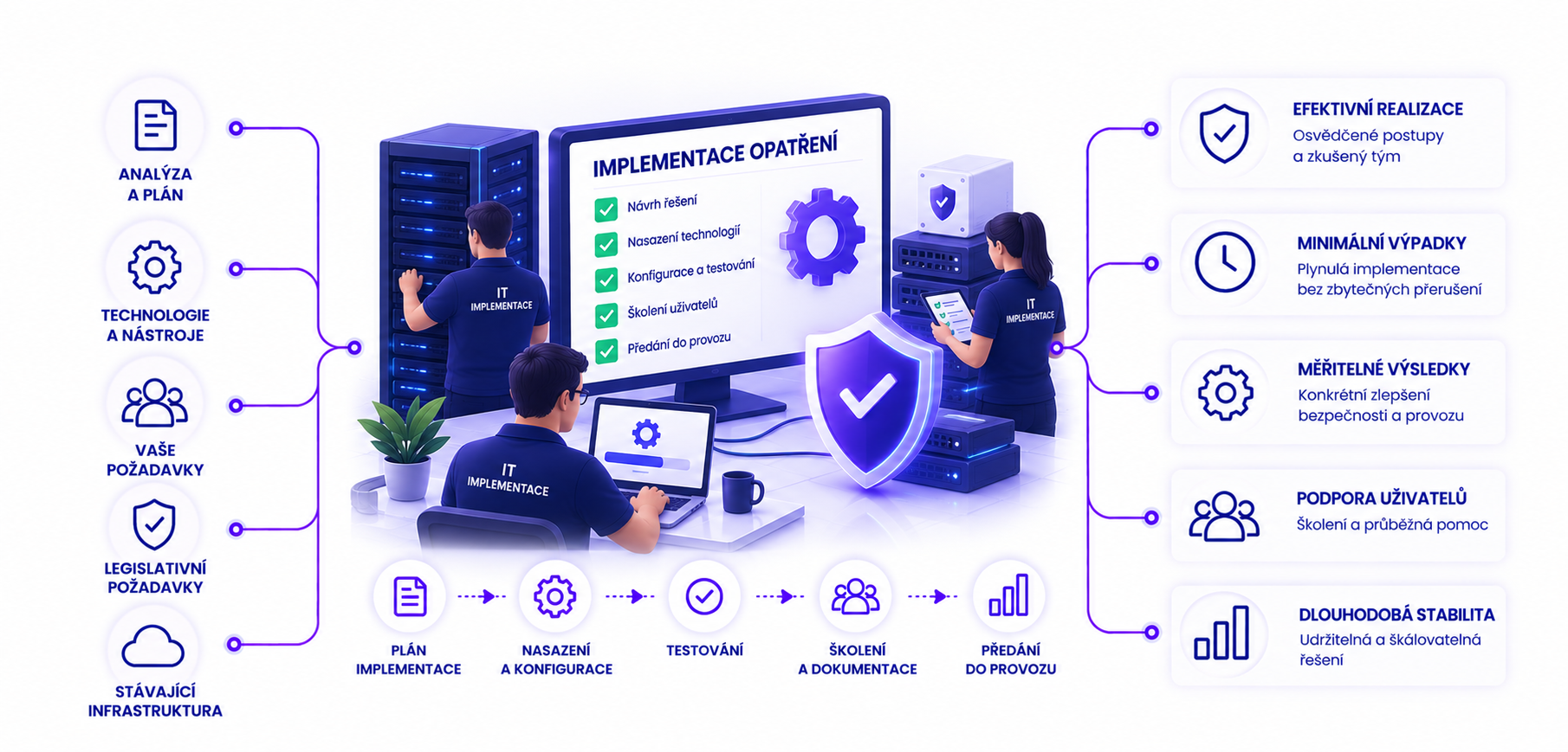 implementace