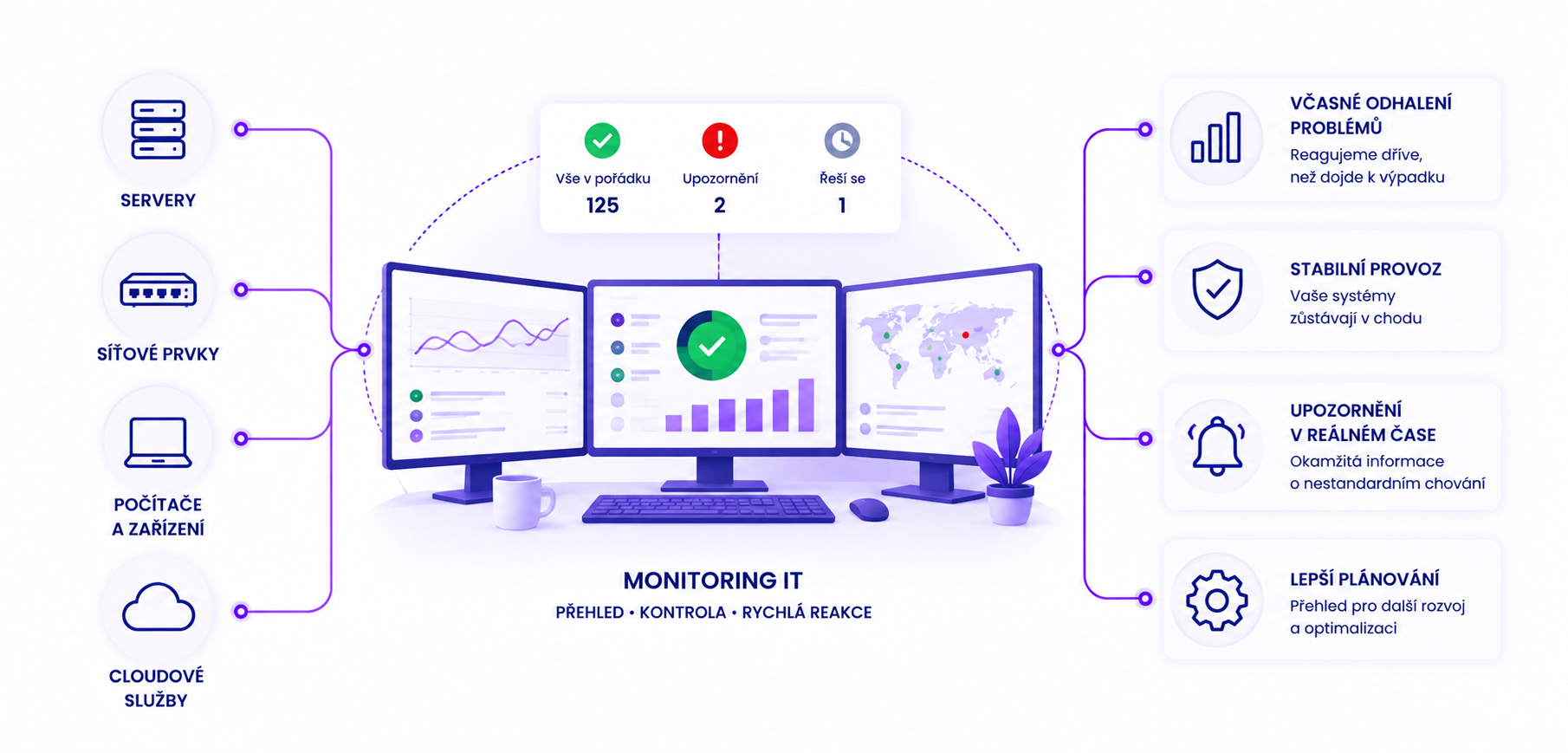 monitoring