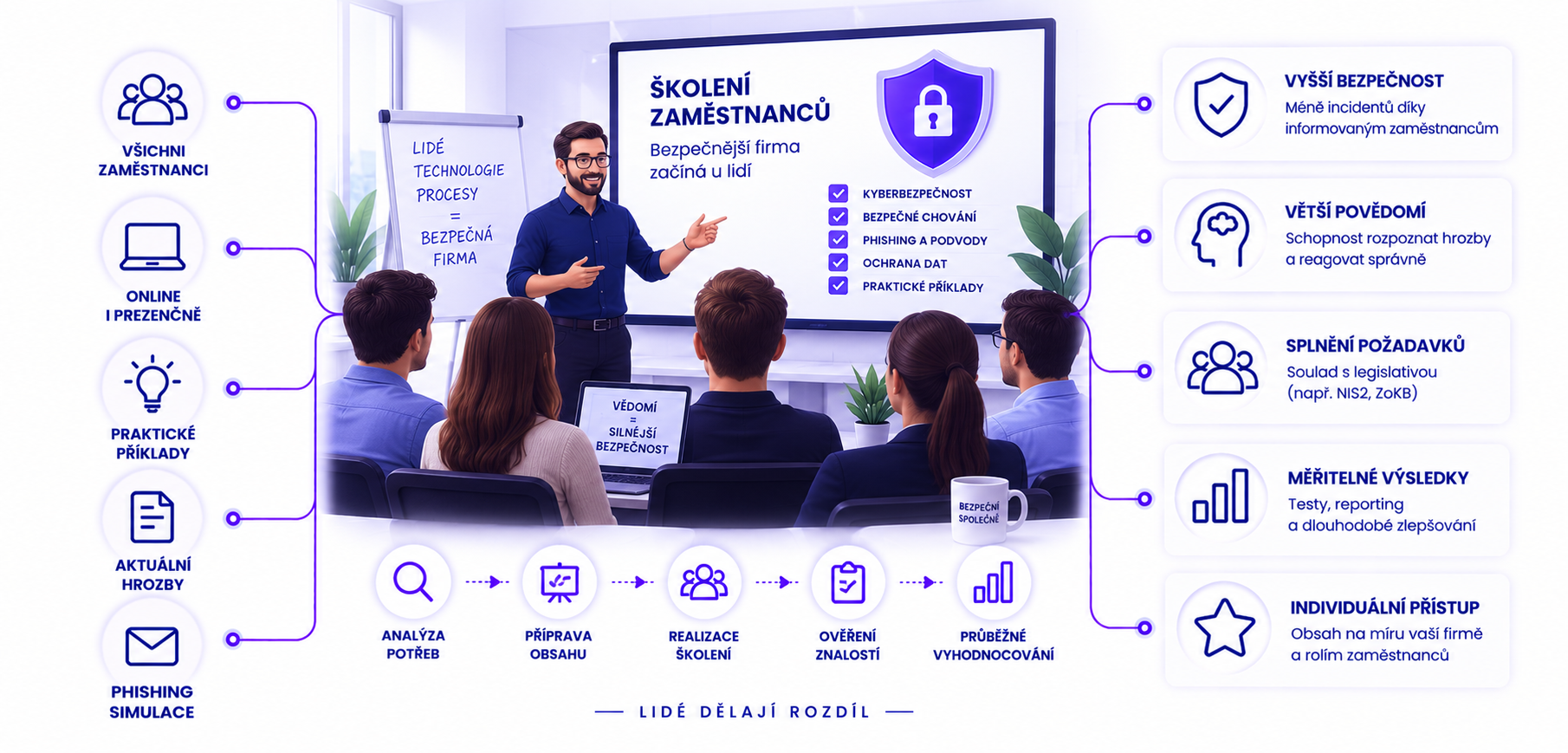 skoleni-zamestnancu